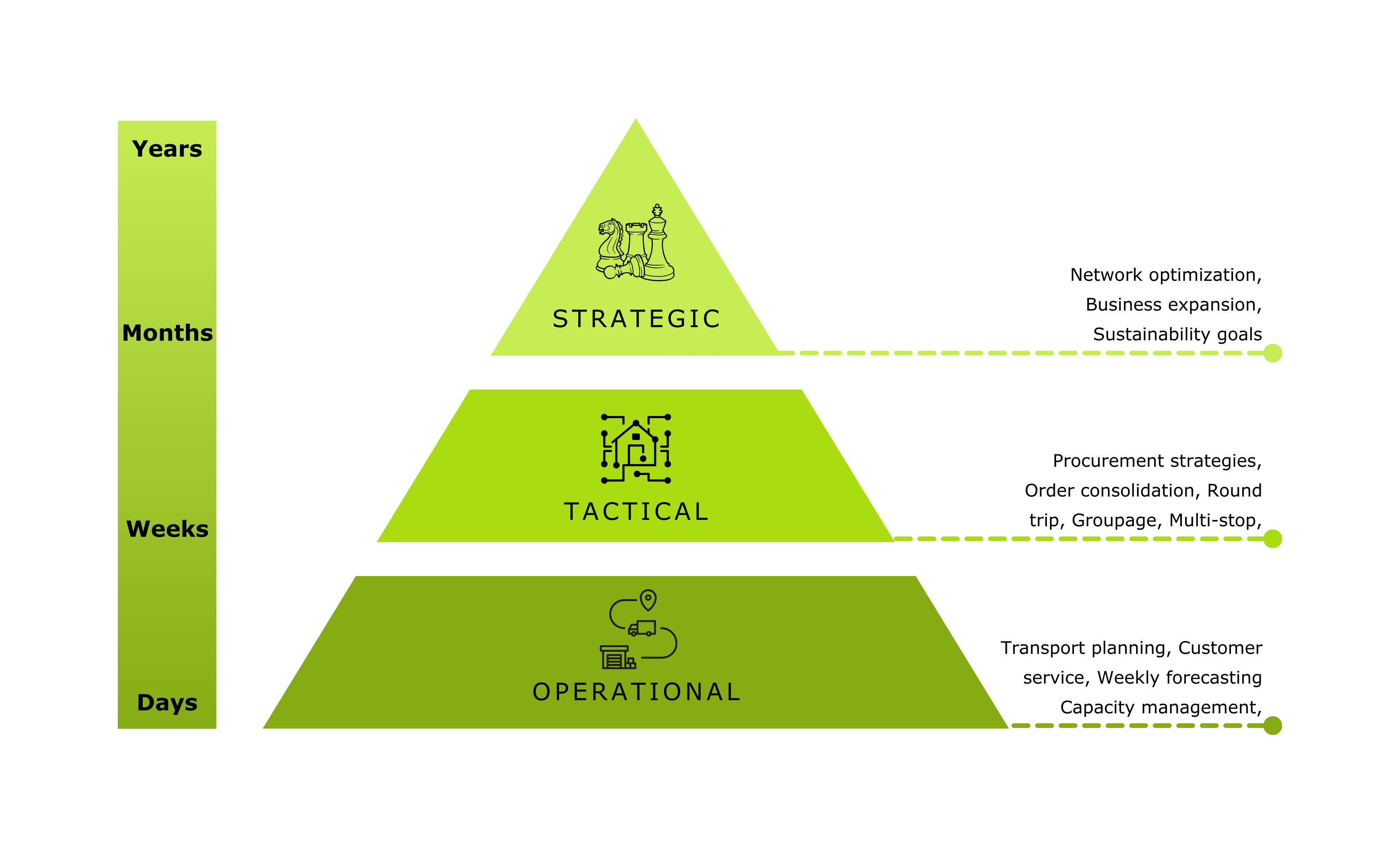 Levels of planning