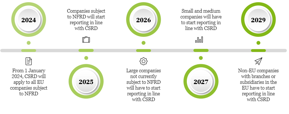 The CSRD Timeline