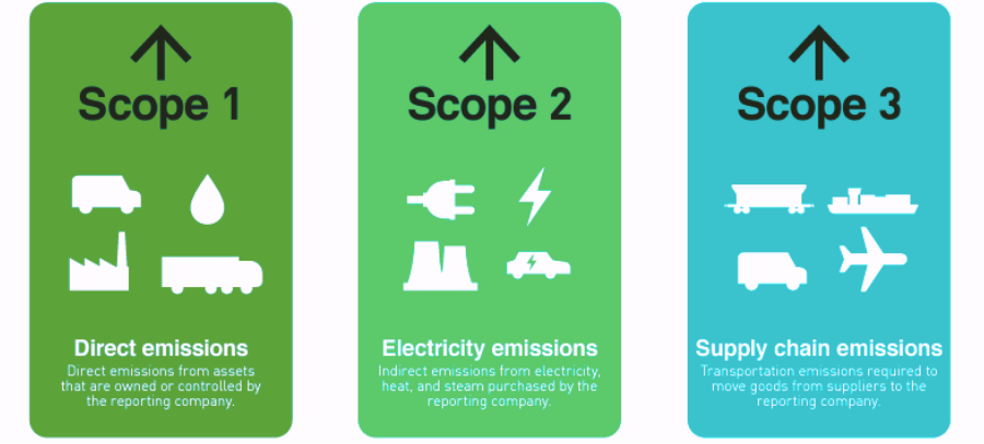 An image of CSRD Scope 1,2,3 from the GLEC framework